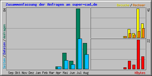 Zusammenfassung der Anfragen an super-cad.de